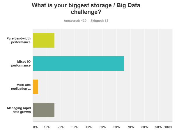 An even higher portion of respondents (68 percent) identify storage I/O as the main bottleneck specifically in analytics workflows.