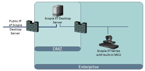 Figure 4: Scopia XT Desktop Server with a dual-nic deployment Scopia XT Desktop Clients can connect to the Scopia XT Desktop Server either by an IP address or a DNS name.