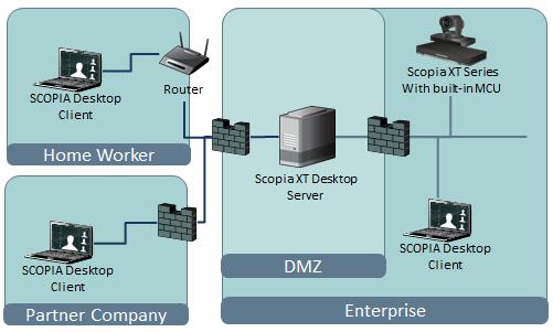 Figure 7: Locating the Scopia XT Desktop Server in the DMZ When opening ports between the DMZ and the enterprise on the Scopia XT Desktop Server, use the following as a reference: When opening ports