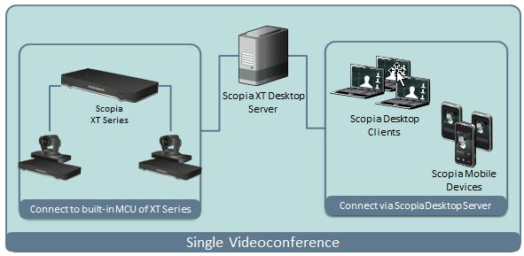 Chapter 1 About Scopia XT Desktop Server Scopia XT Desktop Server extends the capabilities of videoconferences hosted on the Scopia XT Series SMB Edition by enabling Scopia XT Desktop Clients and