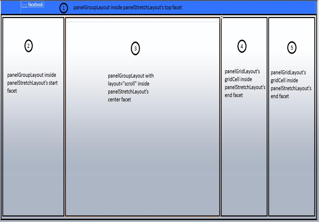 Figure 4.Rough design of Facebook s main page in ADF Faces. To achieve this, this is how we can design the layout.