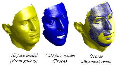 Shape matching-based approaches rather use classical 3D surface alignment algorithms that compute the residual error between the surface of probe and the 3D images from the gallery as proposed in [4]