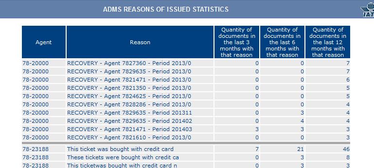 Reasns f Issued Fr the same tp 50 Agents abve, the results shws the tp 10 reasns used by each agent, a ttal f 500 rws. Agent: Agent cde t which the transactins have been issued.