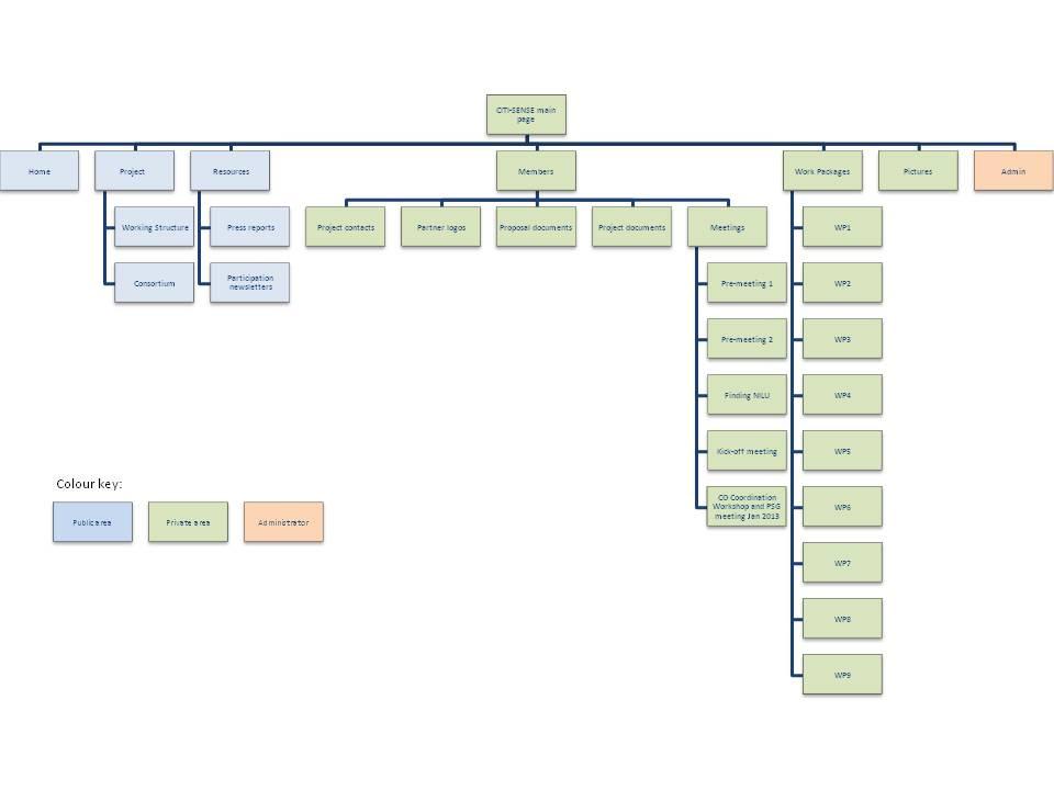 Fig. 2: Sitemap of the