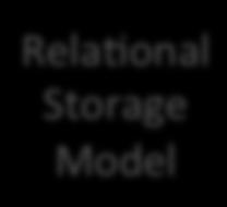 Rela>onal Storage Model
