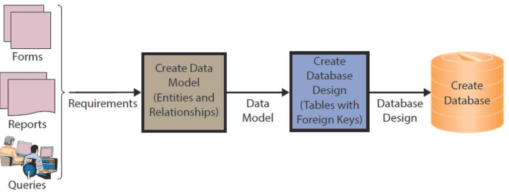 Q5: How Are Data Models Used