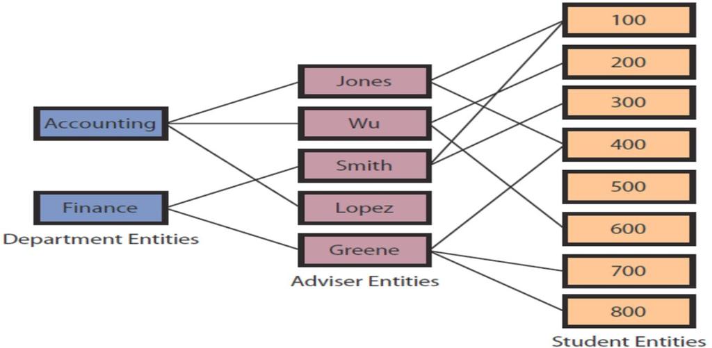 Example of Department, Adviser, and