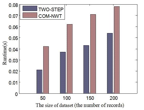 As shown in Figure 8, at lower coincidence degrees, the running time of the proposed algorithm is much shorter than that of COM-NWT.