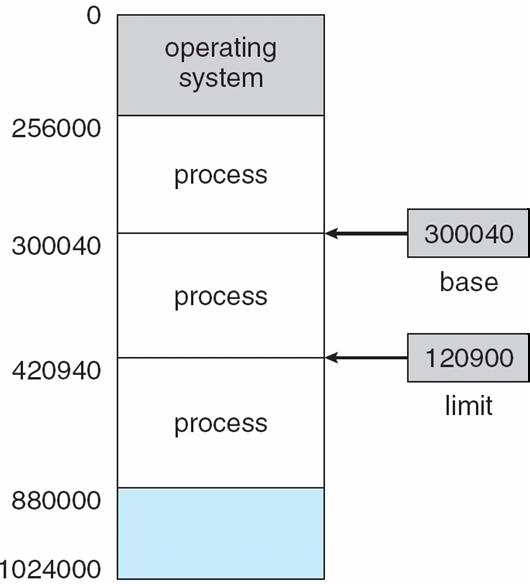 Limitations without virtual memory Protection of memory: using base and limit registers Swapping Consider a multi-programming environment: l Each program must be in the memory to be executed l