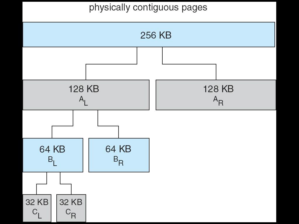 Kernel Memory Allocation Treated differently from user memory (allocate page even when byte is needed) Often allocated from a different