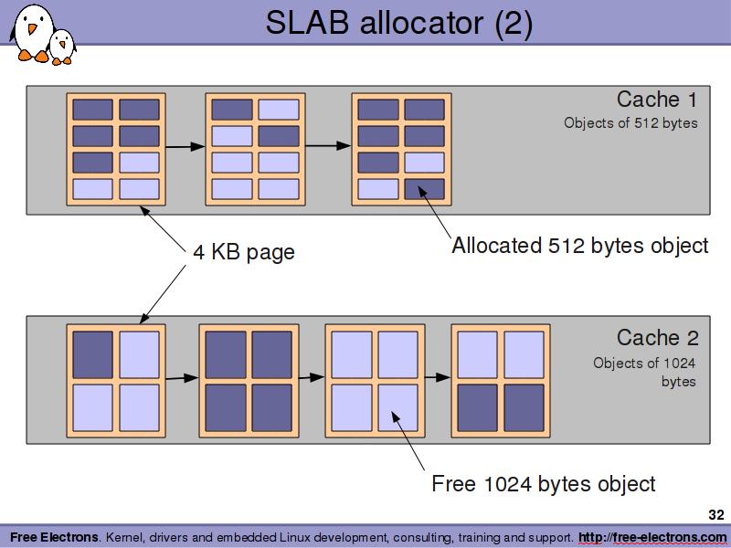 Slab Allocator 85 Slab is one or more physically contiguous pages Cache consists of one or more slabs Single cache for each unique kernel data structure (process descriptions, file objects,