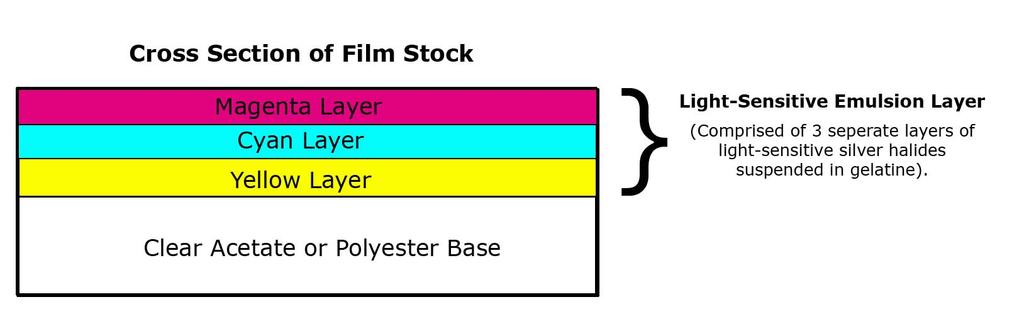 Motion Picture Film Each layer is sensitive to a particular frequency of