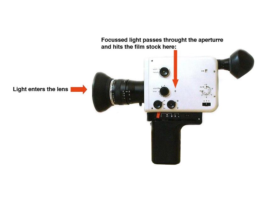 Motion Picture Film Light enters the lens of the camera, and