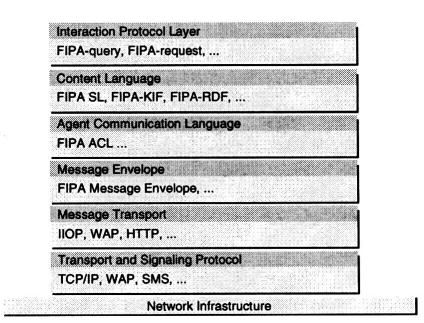 Providing Messaging Interoperability in FIPA... 123 Figure 1. Communication layers in FIPA architecture the syntax for ACL messages. FIPA has defined three encoding options for its ACL [1, 2, 3].