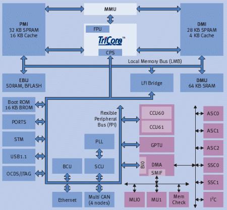 1.0 INTRODUCTION The TC1130 is a highly integrated controller combining a Memory Management Unit (MMU) and a Floating Point Unit (FPU) on one chip.