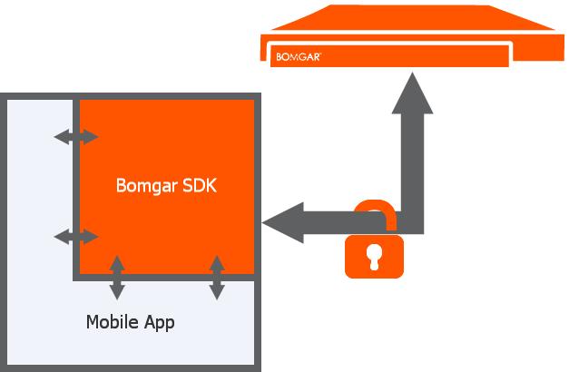 Software Development Kit for ios and Android With Bomgar's software development kit for mobile devices, a developer can integrate your mobile app with Bomgar to provide faster support for your app.