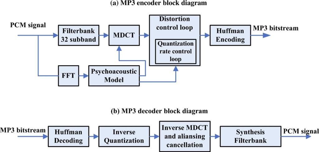 Exposing MP3 Audio Forgeries Using Frame Offsets 35:3 Fig. 1. Bloc diagram of MP3: (a) encoder; (b) decoder. in MP3 compression are performed with float point representation.