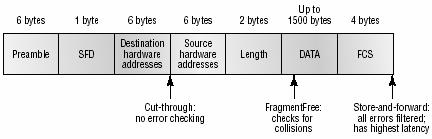 LAN Switch Types Switching type basically effects the Latency and the reliability of