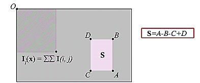 INTEGRAL IMAGE If we wanted to compute the sum of intensity of a rectangle area bounded by vertices A, B, C and D, the sum of pixel intensities