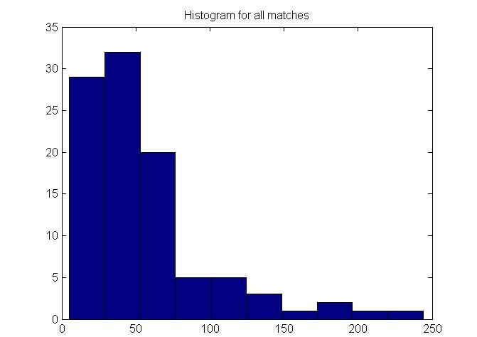 CONCLUSION Figure 7: Histogram of number of feature matches for each image match for the selected SURF algorithm Figure 8: Detailed histogram of lowest number of feature matches for each image match