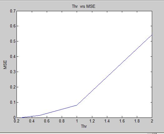 In matlab created Thr and MSE arrays Thr =[2.0000 1.000 0.5000 0.2500] MSE=[0.5442 0.0800 0.0132 1.