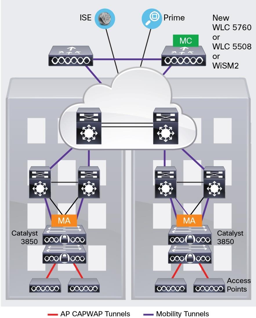 Figure 10. Mobility Controller (MC) and Mobility Agent (MA) Branch The Cisco Catalyst 3850 is optimized for branch deployments when it operates in mobility controller mode.