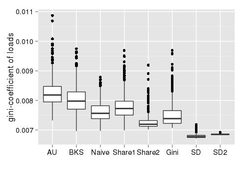 resulting maximum loads are much higher for share2, Gini, SD, and SD2 than for the other methods (see Fig 2) The high maximum load in case of Gini, SD, and SD2 suggests that some fine-tuning of the