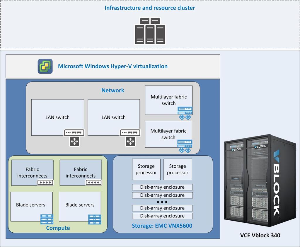 Solution architecture and configuration Solution architecture and configuration Overview Solution architecture This section provides an overview of the Microsoft Private Cloud solution on Vblock