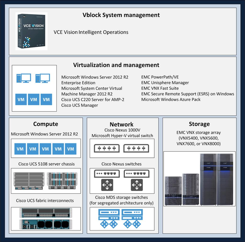 Technology overview Component category Operating system (OS) of application virtual machines Virtualization management Component Microsoft Windows Server 2012 R2 Microsoft System Center Virtual