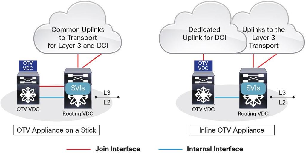 Does OTV Require a Separate VDC? OTV currently enforces switch-virtual-interface (SVI) separation for the VLANs being extended across the OTV link, meaning that OTV is usually in its own VDC.