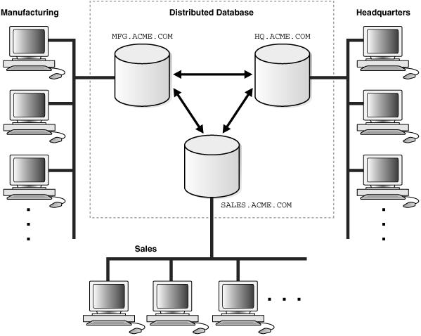 TYPES OF DISTRIBUTED DATABASES Homogeneous Every site runs the same type of DBMS Heterogeneous: Different sites run different DBMS (maybe even RDBMS