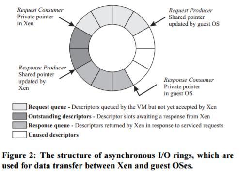 Data Transfer: I/O Rings Circular ring Allocated by