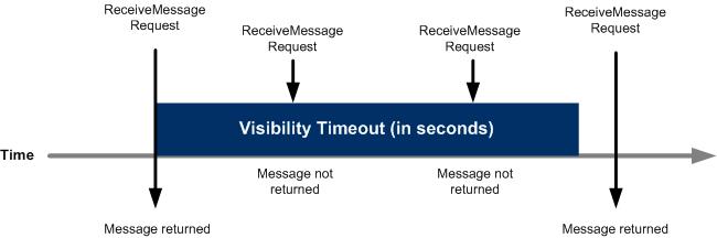 General Recommendations for Visibility Timeout When a consuming component in your system receives and processes a message from the queue, the message remains in the queue.