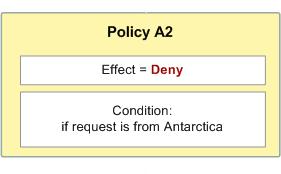 Evaluation Logic If someone sends a request from Antarctica, the condition is met, and the policy's result is therefore an explicit deny.