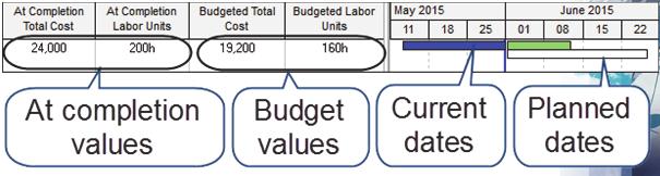 All these values may be read by and compared with the current project values and show variances from the original plan, A Baseline would normally be created prior to updating a project for the first