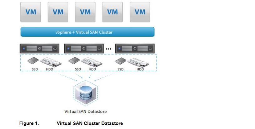 3.1 Technology Overview This section provides an overview of the technologies used in this solution: VMware vsphere VMware vsan VMware vsan Stretched Cluster VMware vsphere Data Protection VMware