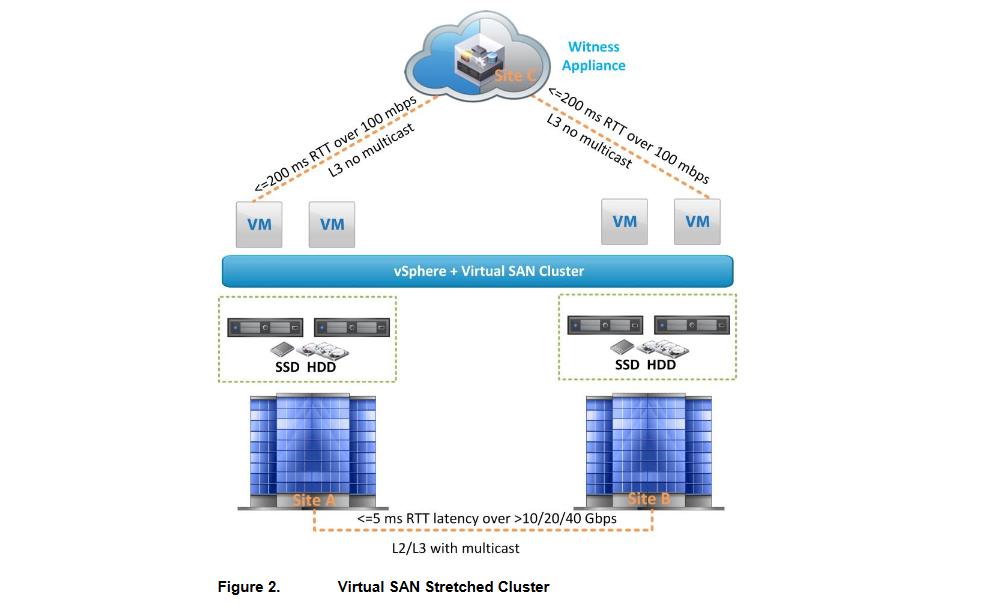 persistent storage. It is a distributed object storagesystem that leverages the vsan SPBM feature to deliver centrally managed, application-centric storage services and capabilities.