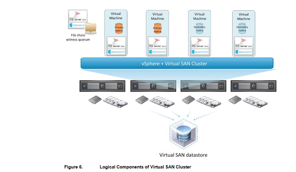 Each virtual machine can be on any of the ESXi servers.
