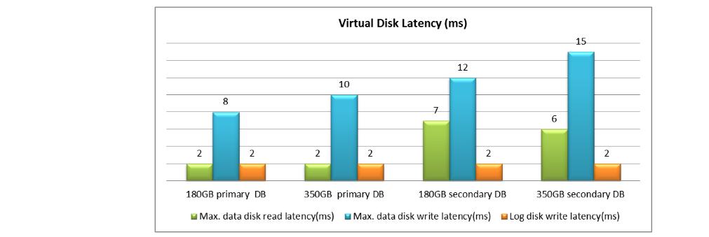 workload with the synchronous-comm it modeat around 6, 475 IOPS. The average virtual disk latency per second measured disk latency for the underlying storage sub system of SQL Server.