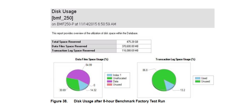 For this specific test purpose, Benchmark Factory was generating workload on the 250GB availability group and weobserved that TPS was between 840 and 950.