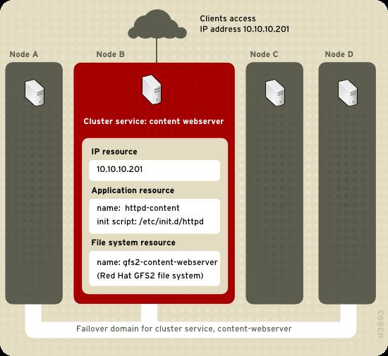 CHAPTER 3. BEFORE CONFIGURING THE RED HAT HIGH AVAILABILITY ADD-ON Figure 3.1. Web Server Cluster Service Example Clients access the HA service through the IP address 10.