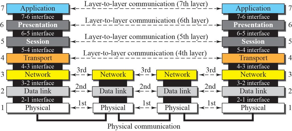 OSI layers TCP/IP