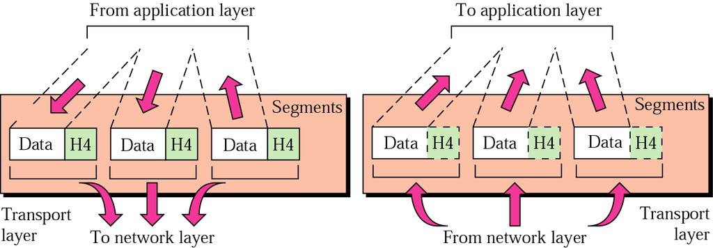 Note The unit of communication at the transport layer is a segment, user datagram, or a