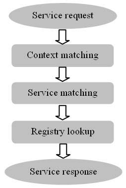 lists the matches and provides the facility to call the web services retrieved. Registries contain the service information.