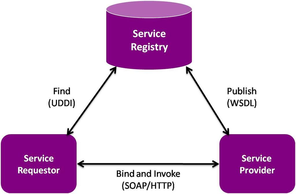A service-oriented architecture (SOA) is a contractual architecture to offer and consume software as services.