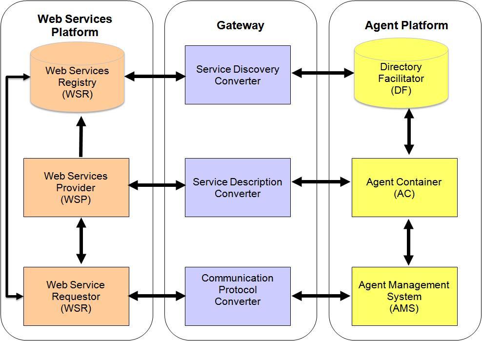Software Agents can publish services in Web Services registries such as UDDI and Web Services can be published in Multi Agent Systems service registries such as the Agent Platform DF.