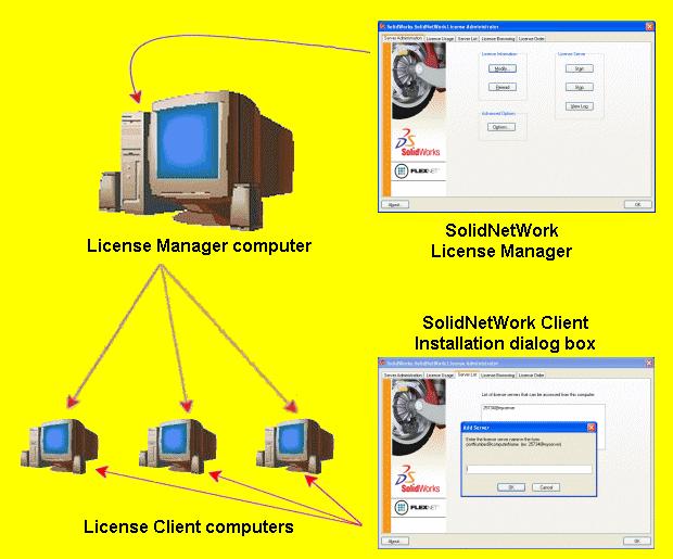 License Administration Administering Licenses Using a SolidNetWork License Manager SolidNetWork License Manager supports multiple license clients by distributing licenses to clients on the network.