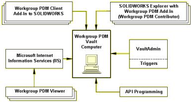 4 SOLIDWORKS Workgroup PDM This chapter includes the following topics: Workgroup PDM Viewer Installing a Workgroup PDM Server Configuring Workgroup PDM for Clients Installing Workgroup PDM Server and
