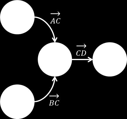 (c) Valid H-SDF initial condition with two tokens in the loop Fig. 5. A cyclic H-SDF graph must have proper initial conditions.