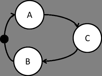 The homogeneous synchronous dataflow model of computation allows each node to fire when one token is available on each of its inputs. Each firing produces one token on the node s output. actors.